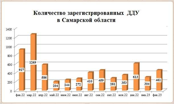 Число заключенных ДДУ выросло на 51% в Самарской области в феврале - фото 2