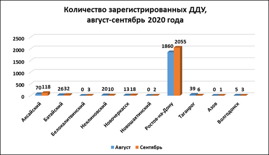 Количество договоров с долевым участием в Ростове увеличилось почти на 10,6% в сентябре 