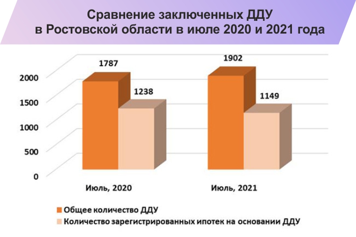 Продление программы льготной ипотеки в июле вернуло спрос на новостройки в Ростове