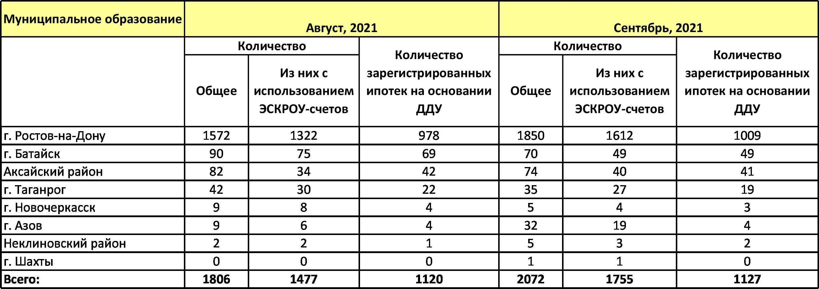 В Ростовской области в сентябре число ДДУ вновь пошло в рост