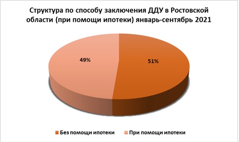 С начала года в Ростовской области заключили более 20,1 тыс. договоров долевого участия - фото 4