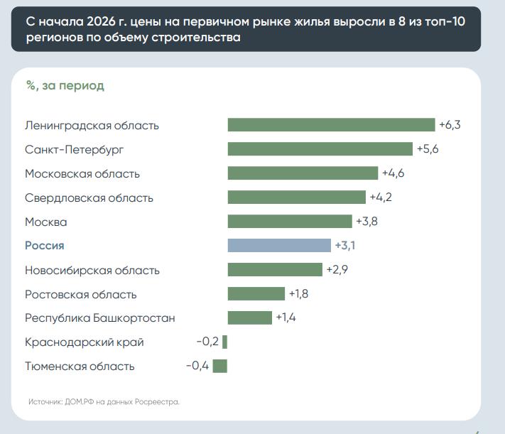 В Ростовской области за 5 месяцев цены на новостройки выросли на 1,8% - фото 2