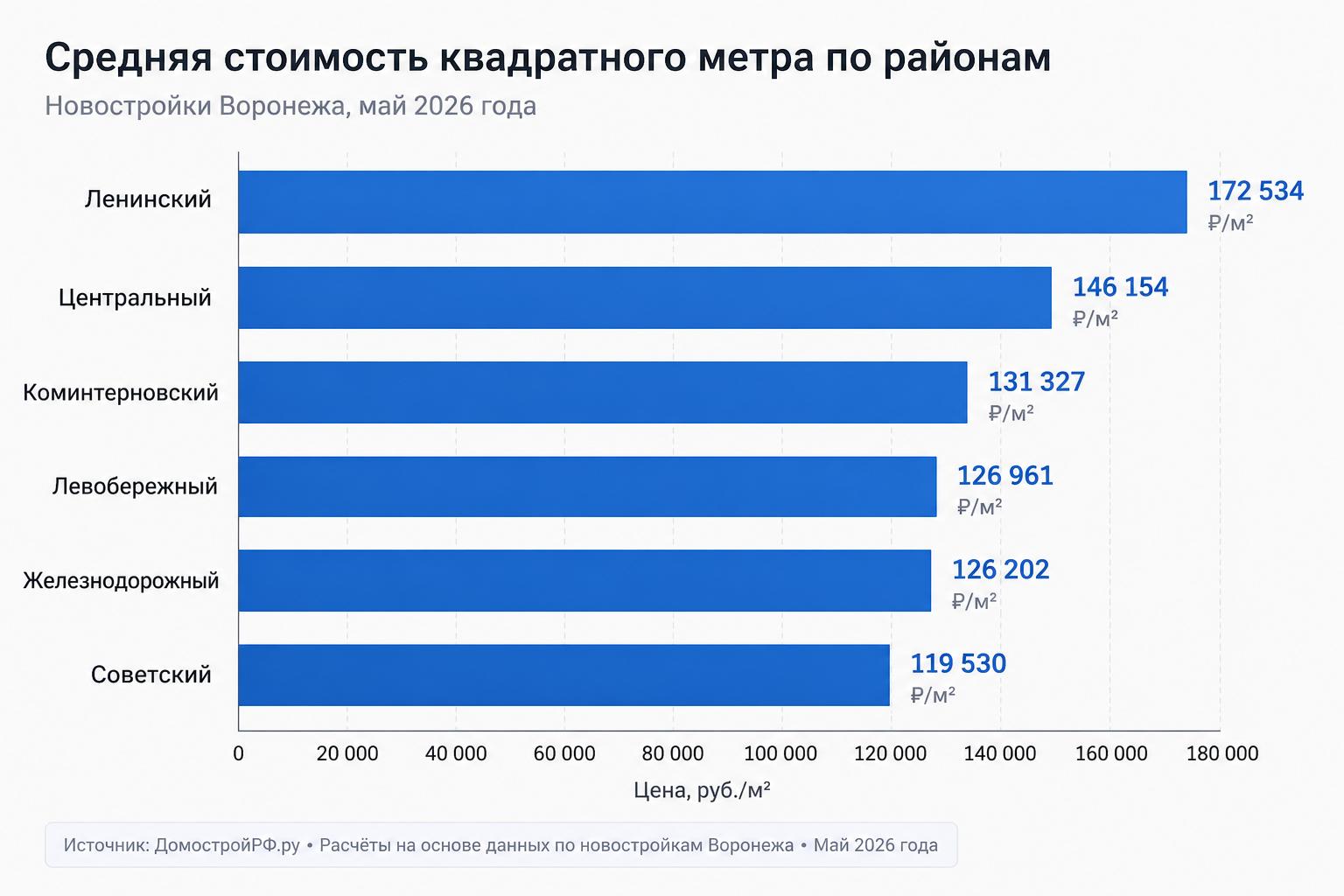 Средняя стоимость квадратного метра по районам
