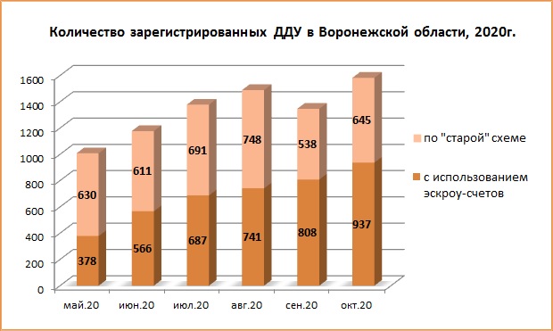 В Воронежской области возобновился рост спроса на покупку новостроек - фото 2