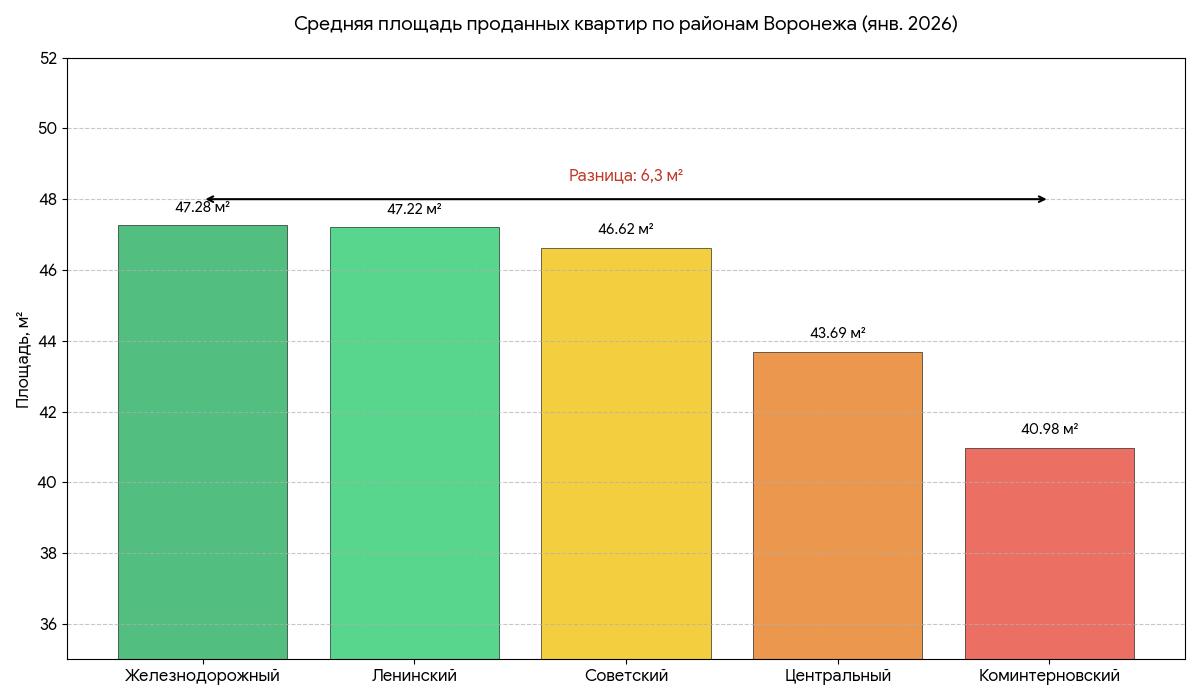 Площади по районам Воронежа | Домострой Профи