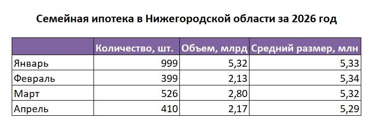 Вдвое уменьшилась выдача семейной ипотеки в Нижегородской области - фото 2