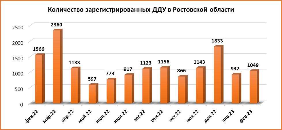 В феврале в Ростовской области количество сделок с недвижимостью снизилось почти на треть - фото 2