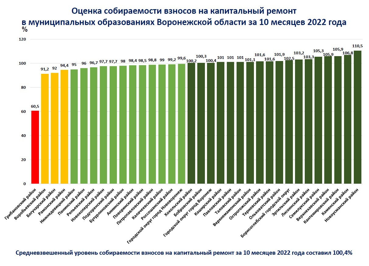 За 10 месяцев 2022 года в Воронежской области собрали 100,4% взносов на капремонт - фото 1