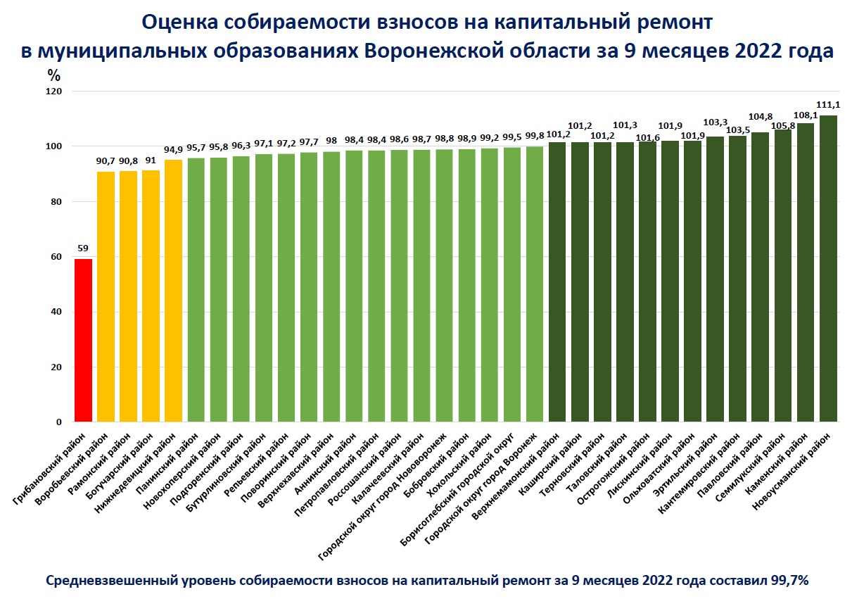 В Воронежской области за 9 месяцев собрали 99,7% взносов на капремонт - фото 1