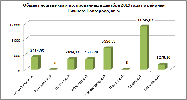 На 29,41 % меньше «долевых» сделок с новостройками зафиксировано в декабре в Нижегородской области